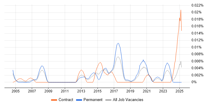 Job vacancy trend for Knowledge Discovery in the UK excluding London Job vacancy trend for Knowledge Discovery in the UK excluding London