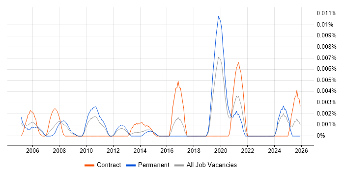 Knowledge Engineer job vacancy trend in the UK excluding London