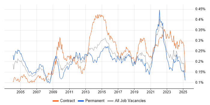 Job vacancy trend for Knowledge Management in the UK excluding London Job vacancy trend for Knowledge Management in the UK excluding London