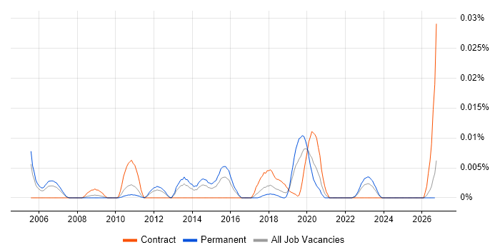 Knowledge Representation job vacancy trend in the UK excluding London