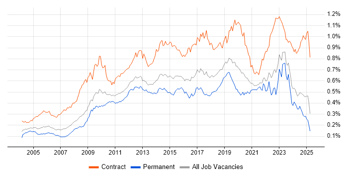Job vacancy trend for Knowledge Transfer in the UK excluding London Job vacancy trend for Knowledge Transfer in the UK excluding London