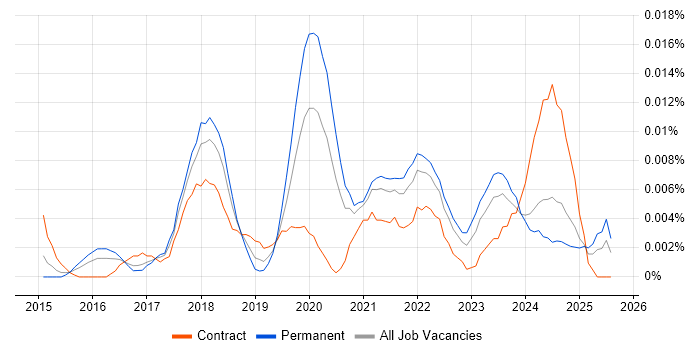 Job vacancy trend for koa in the UK excluding London Job vacancy trend for koa in the UK excluding London