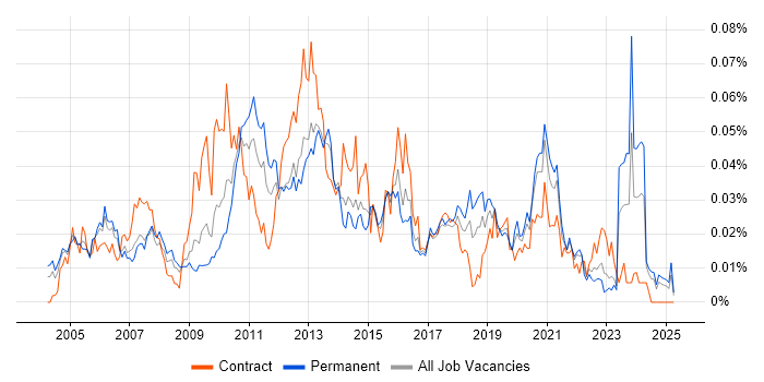 Job vacancy trend for Kofax in the UK excluding London Job vacancy trend for Kofax in the UK excluding London