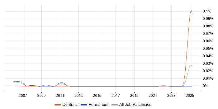 Job vacancy trend for Kondor in the UK excluding London Job vacancy trend for Kondor in the UK excluding London