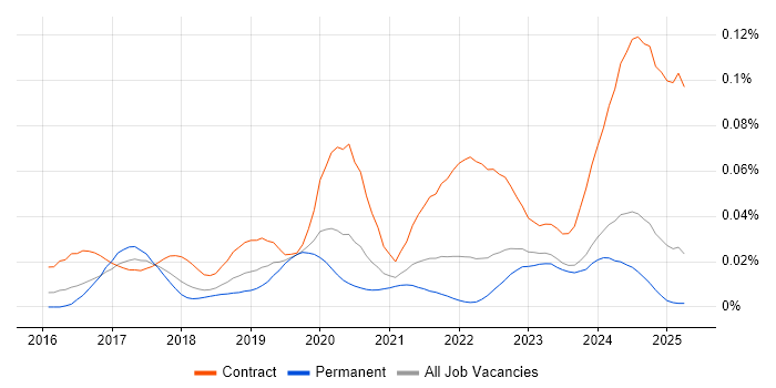 Job vacancy trend for Kong in the UK excluding London Job vacancy trend for Kong in the UK excluding London