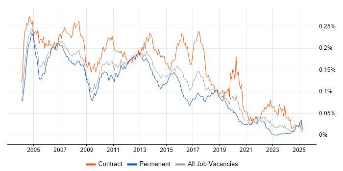 Job vacancy trend for Korn in the UK excluding London Job vacancy trend for Korn in the UK excluding London