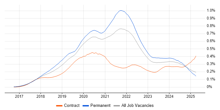Job vacancy trend for Kotlin in the UK excluding London