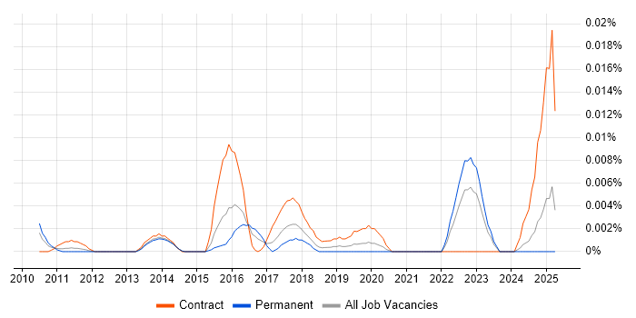 Job vacancy trend for Kronos Analyst in the UK excluding London