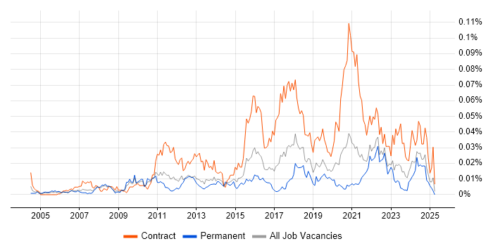 Job vacancy trend for Kronos in the UK excluding London Job vacancy trend for Kronos in the UK excluding London