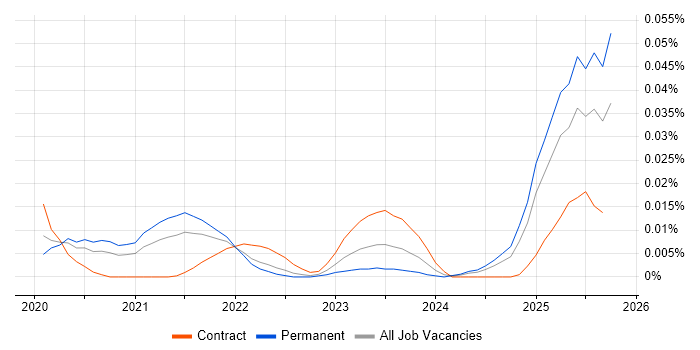 Kubeflow job vacancy trend in the UK excluding London Kubeflow job vacancy trend in the UK excluding London