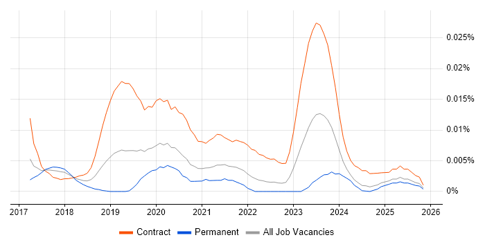 Kubernetes Architect job vacancy trend in the UK excluding London