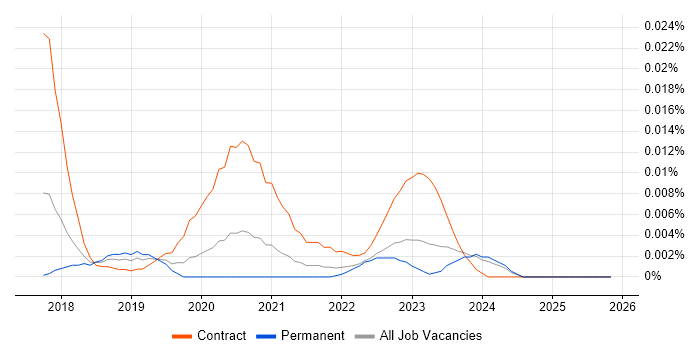 Kubernetes Consultant job vacancy trend in the UK excluding London