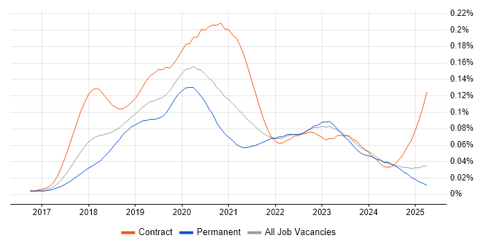 Job vacancy trend for Kubernetes Engineer in the UK excluding London