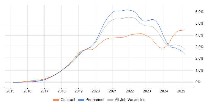 Job vacancy trend for Kubernetes in the UK excluding London