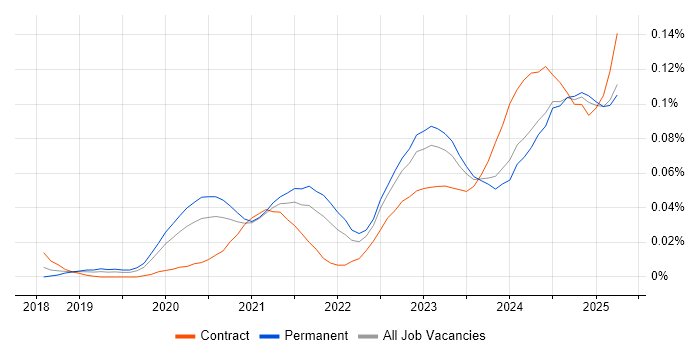 Job vacancy trend for Kusto Query Language in the UK excluding London
