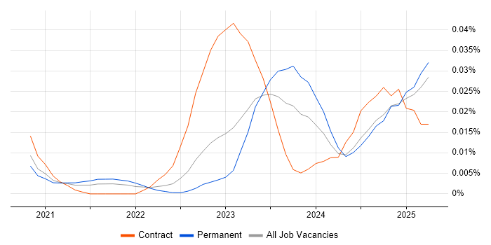 Job vacancy trend for Kustomize in the UK excluding London Job vacancy trend for Kustomize in the UK excluding London