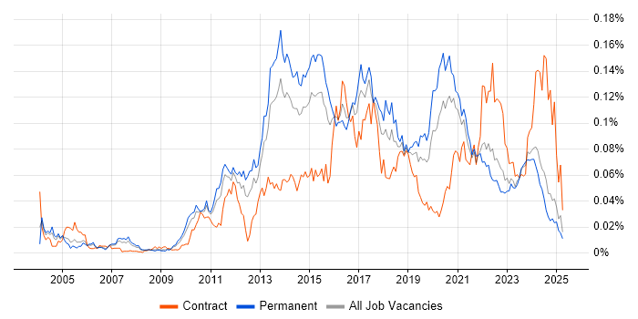 Job vacancy trend for KVM in the UK excluding London Job vacancy trend for KVM in the UK excluding London
