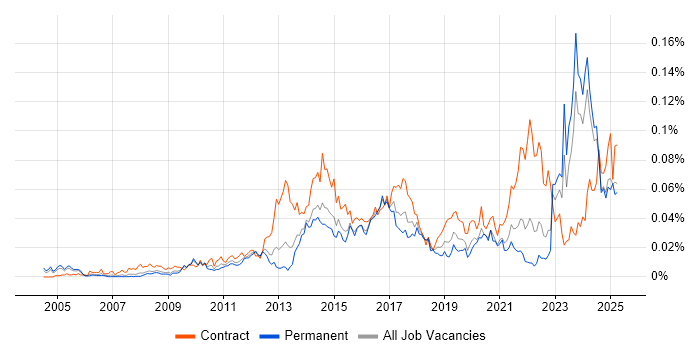 Job vacancy trend for KYC in the UK excluding London Job vacancy trend for KYC in the UK excluding London