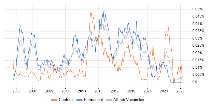Job vacancy trend for L2TP in the UK excluding London Job vacancy trend for L2TP in the UK excluding London