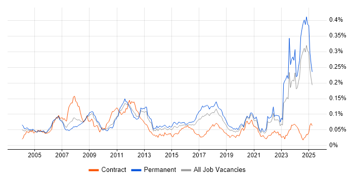 Job vacancy trend for LabVIEW in the UK excluding London Job vacancy trend for LabVIEW in the UK excluding London