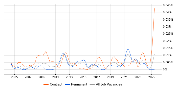 Job vacancy trend for LabWare in the UK excluding London Job vacancy trend for LabWare in the UK excluding London