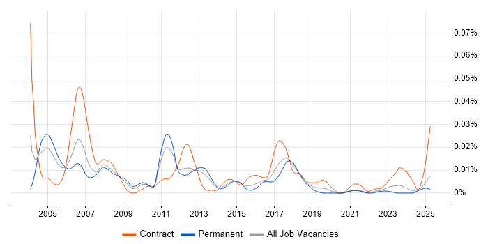 Job vacancy trend for LabWindows in the UK excluding London