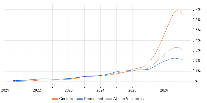 Lakehouse job vacancy trend in the UK excluding London
