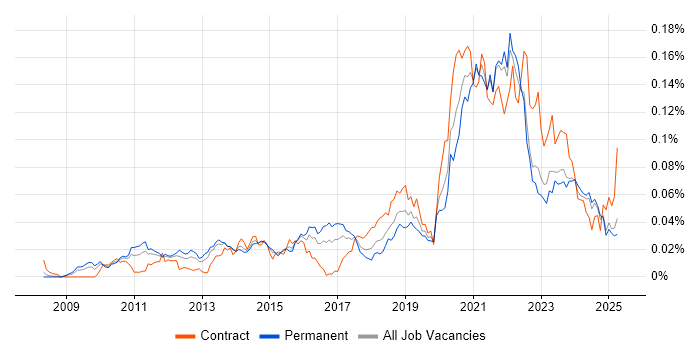 Job vacancy trend for Lambda Expressions in the UK excluding London Job vacancy trend for Lambda Expressions in the UK excluding London