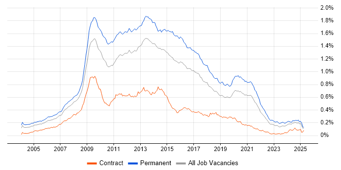 Job vacancy trend for LAMP in the UK excluding London