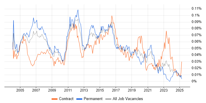 Job vacancy trend for LAN Engineer in the UK excluding London Job vacancy trend for LAN Engineer in the UK excluding London