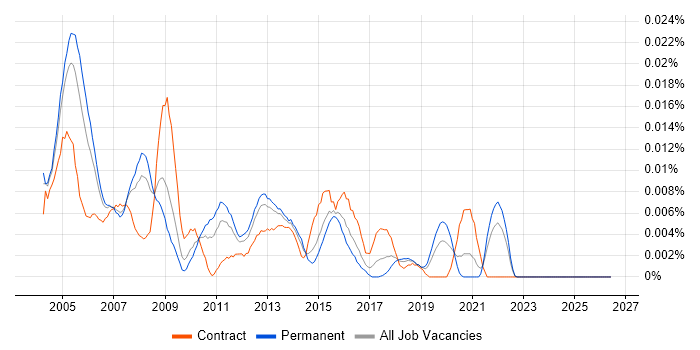 LAN Specialist job vacancy trend in the UK excluding London