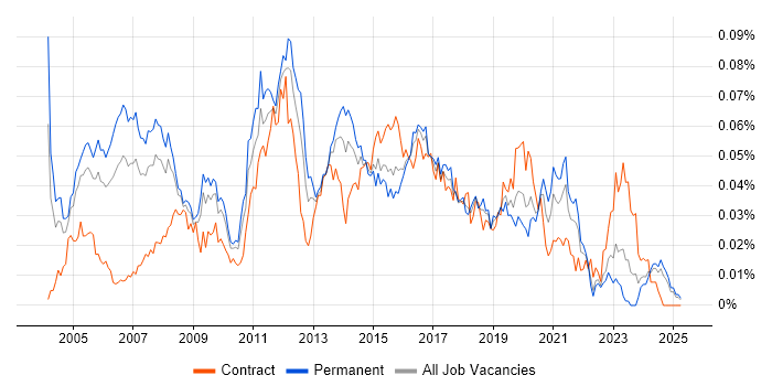 Job vacancy trend for LAN/WAN Engineer in the UK excluding London Job vacancy trend for LAN/WAN Engineer in the UK excluding London