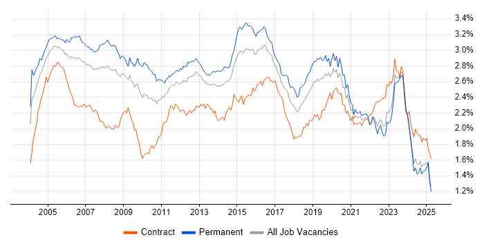 Job vacancy trend for LAN in the UK excluding London Job vacancy trend for LAN in the UK excluding London