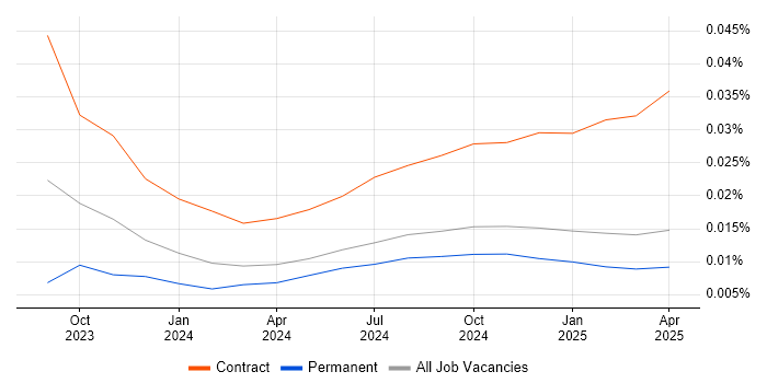 Job vacancy trend for LangChain in the UK excluding London Job vacancy trend for LangChain in the UK excluding London