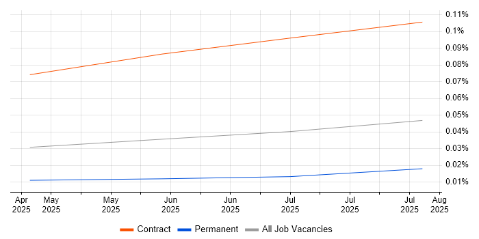 Job vacancy trend for LangGraph in the UK excluding London Job vacancy trend for LangGraph in the UK excluding London