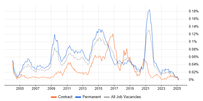 Job vacancy trend for LAPP Stack in the UK excluding London Job vacancy trend for LAPP Stack in the UK excluding London