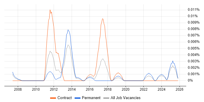 LaTeX job vacancy trend in the UK excluding London