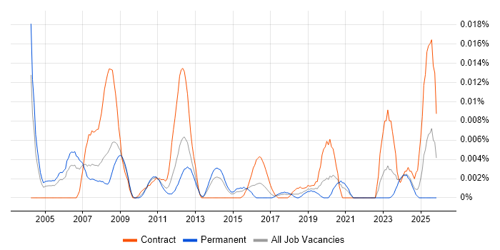 Lattice Semiconductor job vacancy trend in the UK excluding London