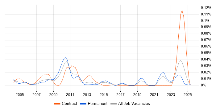 Job vacancy trend for Lauterbach in the UK excluding London Job vacancy trend for Lauterbach in the UK excluding London