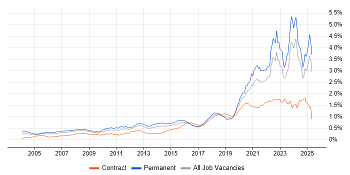 Job vacancy trend for Law in the UK excluding London