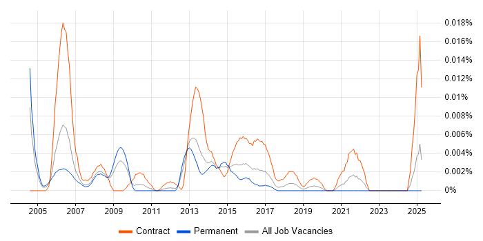 Job vacancy trend for LDAP Engineer in the UK excluding London Job vacancy trend for LDAP Engineer in the UK excluding London