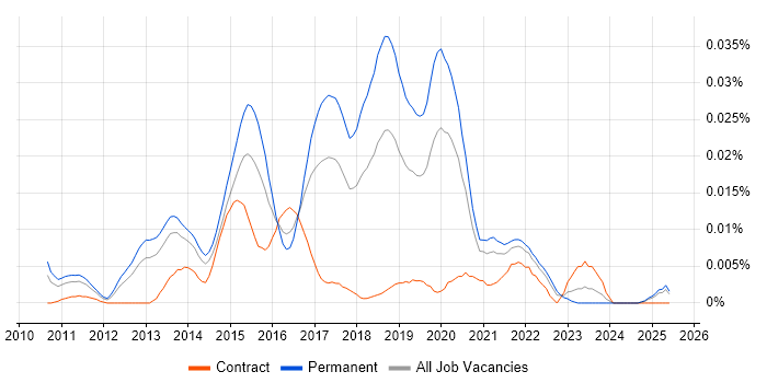 Job vacancy trend for Lead Android Developer in the UK excluding London Job vacancy trend for Lead Android Developer in the UK excluding London