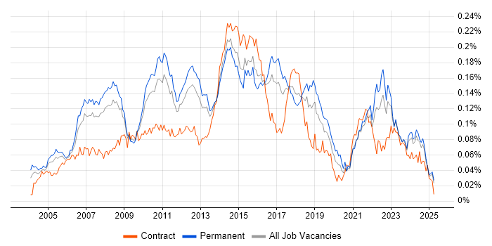 Job vacancy trend for Lead Business Analyst in the UK excluding London Job vacancy trend for Lead Business Analyst in the UK excluding London