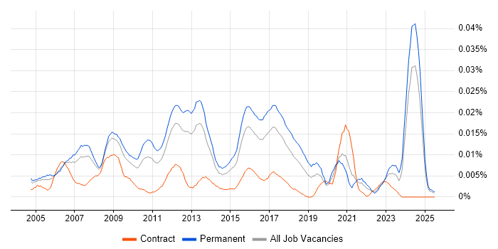 Job vacancy trend for Lead Cisco Engineer in the UK excluding London