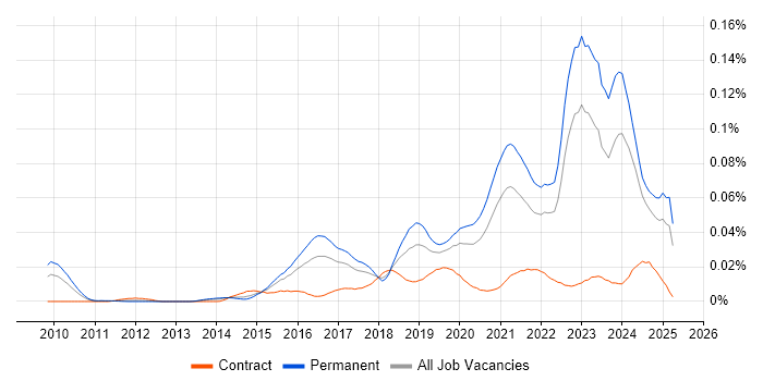Job vacancy trend for Lead Cloud Engineer in the UK excluding London Job vacancy trend for Lead Cloud Engineer in the UK excluding London