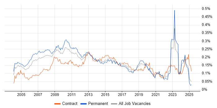 Job vacancy trend for Lead Consultant in the UK excluding London Job vacancy trend for Lead Consultant in the UK excluding London