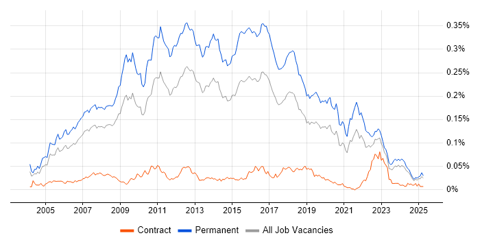 Job vacancy trend for Lead C# Developer in the UK excluding London Job vacancy trend for Lead C# Developer in the UK excluding London