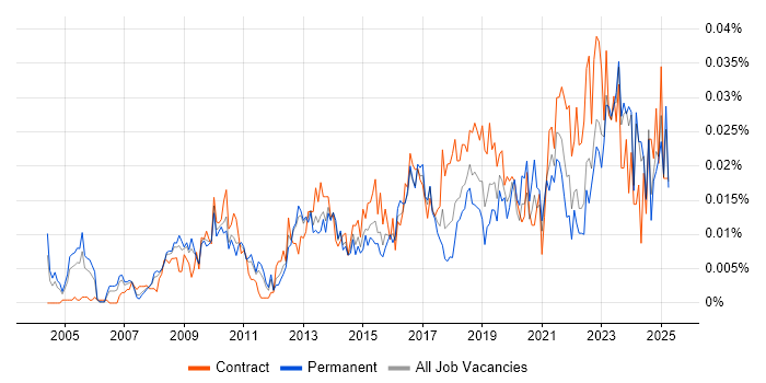 Job vacancy trend for Lead Data Architect in the UK excluding London Job vacancy trend for Lead Data Architect in the UK excluding London