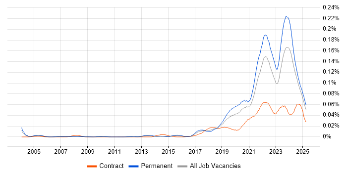 Job vacancy trend for Lead Data Engineer in the UK excluding London