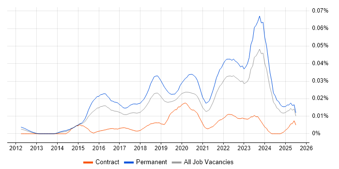 Job vacancy trend for Lead Data Scientist in the UK excluding London